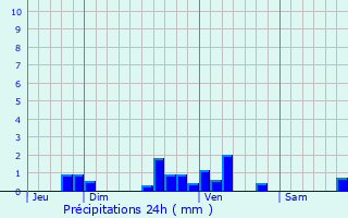 Graphique des précipitations prvues pour Romestaing