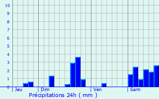 Graphique des précipitations prvues pour Guiche