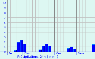 Graphique des précipitations prvues pour Houssay