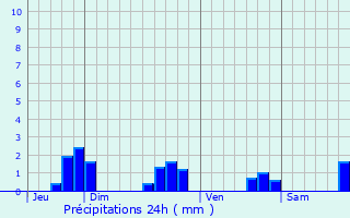 Graphique des précipitations prvues pour Peuton