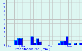 Graphique des précipitations prvues pour Fresnes-en-Saulnois