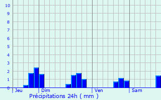Graphique des précipitations prvues pour Montjean