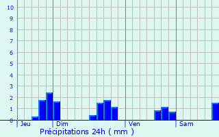 Graphique des précipitations prvues pour Coss-le-Vivien