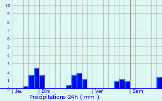 Graphique des précipitations prvues pour Beaulieu-sur-Oudon