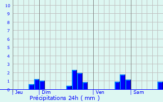 Graphique des précipitations prvues pour Saint-Barnab