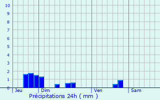 Graphique des précipitations prvues pour Saint-Prouant