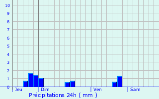 Graphique des précipitations prvues pour La Verrie