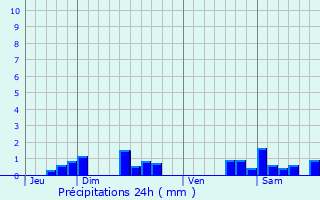 Graphique des précipitations prvues pour Coin-ls-Cuvry