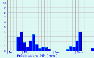 Graphique des précipitations prvues pour Soultz-Haut-Rhin