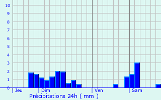 Graphique des précipitations prvues pour Blotzheim
