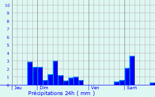 Graphique des précipitations prvues pour Wittelsheim