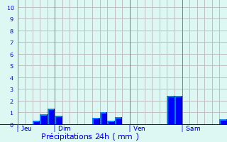 Graphique des précipitations prvues pour Le Gicq