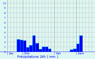 Graphique des précipitations prvues pour Wittenheim