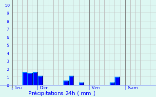 Graphique des précipitations prvues pour La Pommeraie-sur-Svre