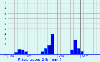 Graphique des précipitations prvues pour Marignac