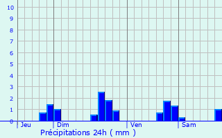 Graphique des précipitations prvues pour Saint-tienne-du-Gu-de-l