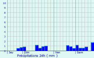 Graphique des précipitations prvues pour Gravelotte