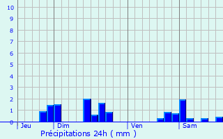 Graphique des précipitations prvues pour Laneuveville-en-Saulnois