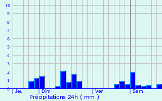 Graphique des précipitations prvues pour Bacourt