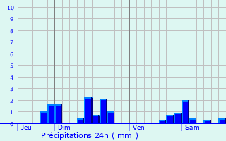 Graphique des précipitations prvues pour Vaxy