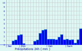 Graphique des précipitations prvues pour Izeste