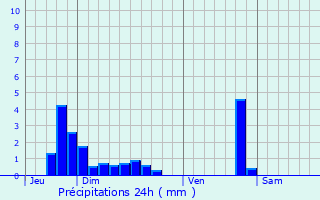 Graphique des précipitations prvues pour Les Herbiers