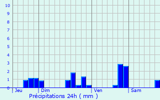Graphique des précipitations prvues pour Varaize