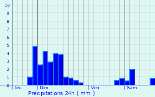 Graphique des précipitations prvues pour Ohnenheim