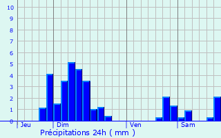 Graphique des précipitations prvues pour Vill