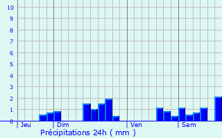 Graphique des précipitations prvues pour Plesnois