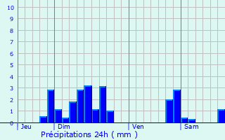 Graphique des précipitations prvues pour Niderhoff