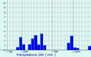 Graphique des précipitations prvues pour Neufmoulins