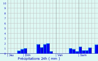 Graphique des précipitations prvues pour Vantoux