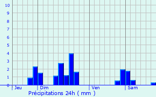 Graphique des précipitations prvues pour Lindre-Haute