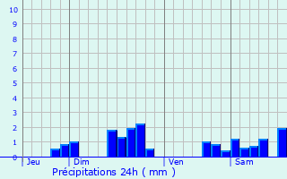 Graphique des précipitations prvues pour Chieulles