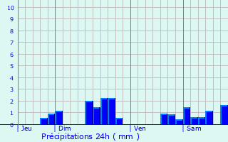 Graphique des précipitations prvues pour Montoy-Flanville