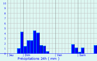 Graphique des précipitations prvues pour Mittelbergheim