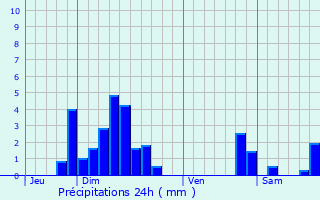 Graphique des précipitations prvues pour Boersch