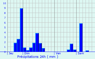 Graphique des précipitations prvues pour Munster