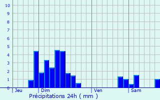 Graphique des précipitations prvues pour Kogenheim