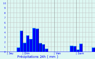 Graphique des précipitations prvues pour Hilsenheim