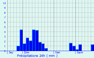 Graphique des précipitations prvues pour Stotzheim