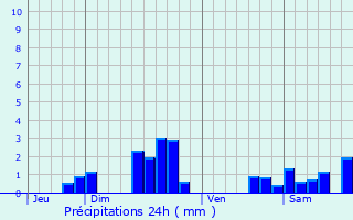 Graphique des précipitations prvues pour Glatigny