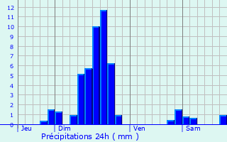 Graphique des précipitations prvues pour Soucht