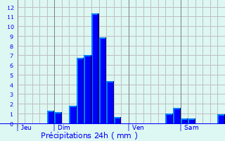 Graphique des précipitations prvues pour Uhrwiller