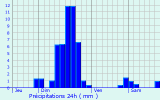 Graphique des précipitations prvues pour Mouterhouse