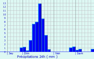 Graphique des précipitations prvues pour Forstheim