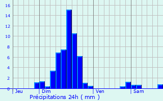 Graphique des précipitations prvues pour Windstein