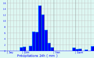 Graphique des précipitations prvues pour Roppeviller