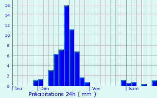 Graphique des précipitations prvues pour Obersteinbach